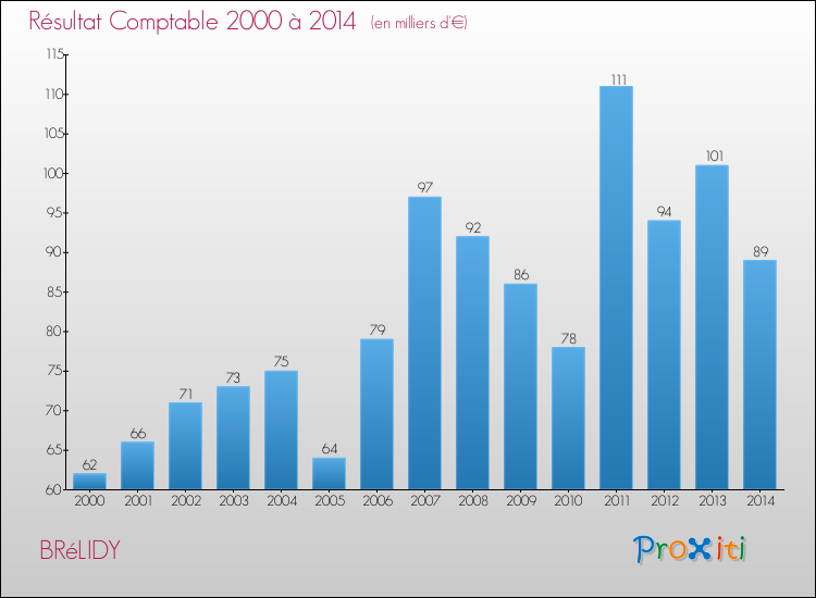Evolution du résultat comptable pour la commune de BRéLIDY de 2000 à 2014 Evolution du résultat comptable pour BRéLIDY de 2000 à 2014