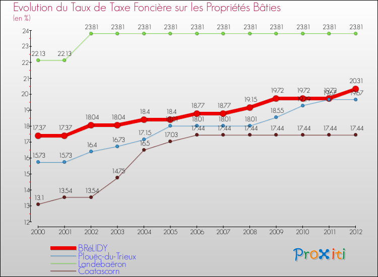 Evolution du taux de la taxe foncière sur le bati pour BRéLIDY et les communes proches de 2000 à 2012 Comparaison des taux de taxe foncière sur le bati pour BRéLIDY et les communes voisines de 2000 à 2012