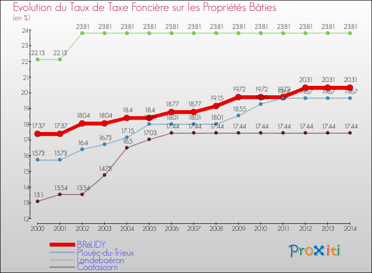 Evolution du taux de la taxe foncière sur le bati pour BRéLIDY et les communes proches de 2000 à 2014 Comparaison des taux de taxe foncière sur le bati pour BRéLIDY et les communes voisines de 2000 à 2014