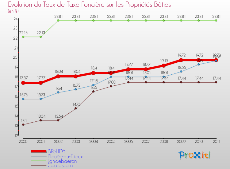 Evolution du taux de la taxe foncière sur le bati pour BRéLIDY et les communes proches Comparaison des taux de taxe foncière sur le bati pour BRéLIDY et les communes voisines