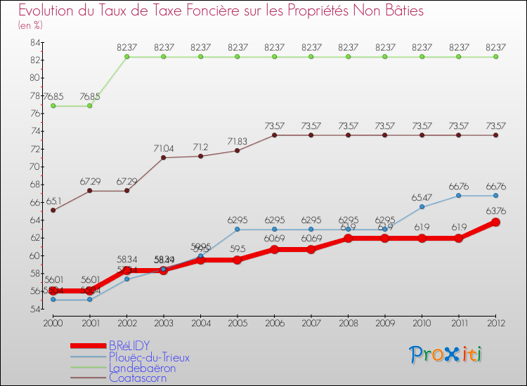 Evolution du taux de la taxe foncière sur les immeubles et terrains non batis pour BRéLIDY et les communes proches de 2000 à 2012 Comparaison des taux de la taxe foncière sur les immeubles et terrains non batis pour BRéLIDY et les communes voisines de 2000 à 2012