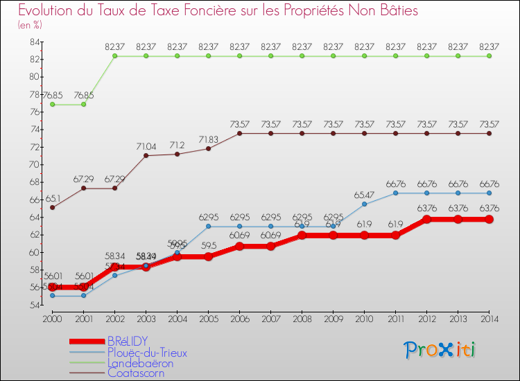 Evolution du taux de la taxe foncière sur les immeubles et terrains non batis pour BRéLIDY et les communes proches de 2000 à 2014 Comparaison des taux de la taxe foncière sur les immeubles et terrains non batis pour BRéLIDY et les communes voisines de 2000 à 2014