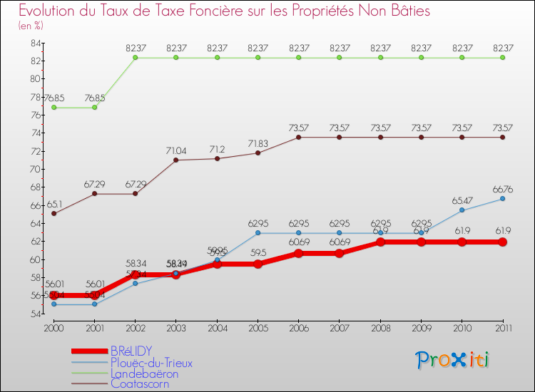 Evolution du taux de la taxe foncière sur les immeubles et terrains non batis pour BRéLIDY et les communes proches Comparaison des taux de la taxe foncière sur les immeubles et terrains non batis pour BRéLIDY et les communes voisines