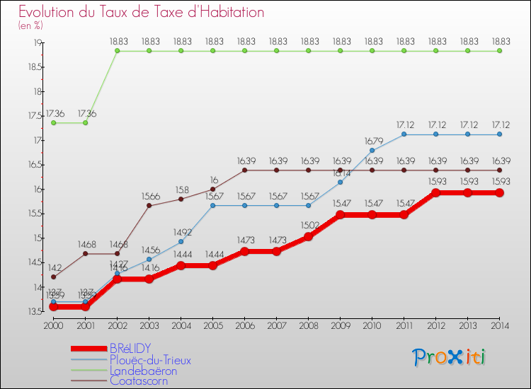 Evolution du taux de la taxe d'habitation pour BRéLIDY et les communes proches de 2000 à 2014 Comparaison des taux de la taxe d'habitation pour BRéLIDY et les communes voisines de 2000 à 2014