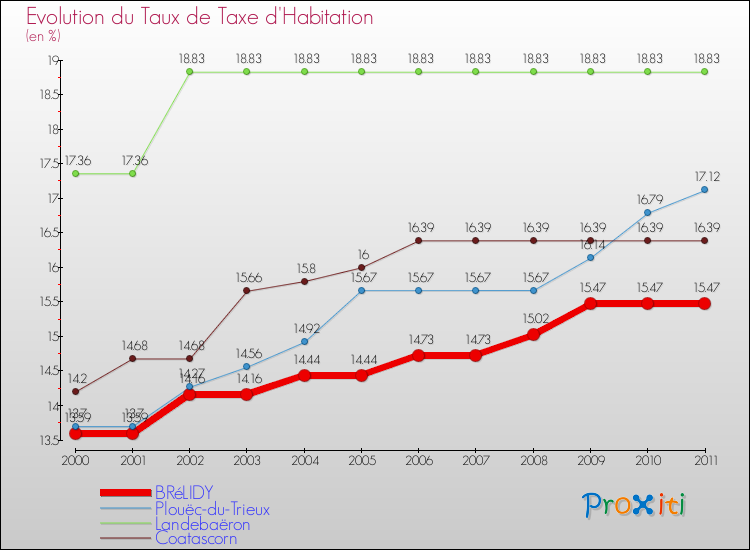 Evolution du taux de la taxe d'habitation pour BRéLIDY et les communes proches Comparaison des taux de la taxe d'habitation pour BRéLIDY et les communes voisines