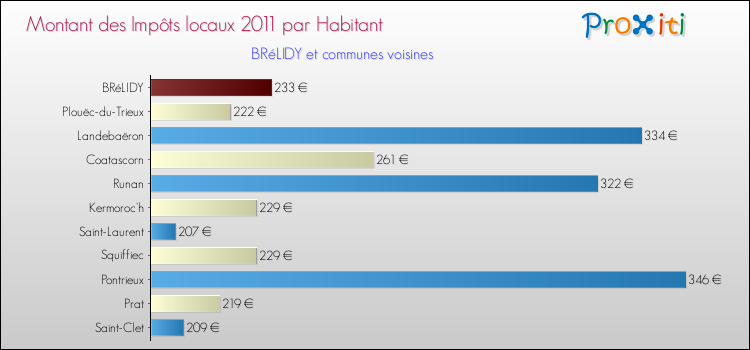 Montant des impôts locaux par Habitant pour BRéLIDY et les communes proches Comparaison des impôts locaux par habitant pour BRéLIDY et les communes voisines