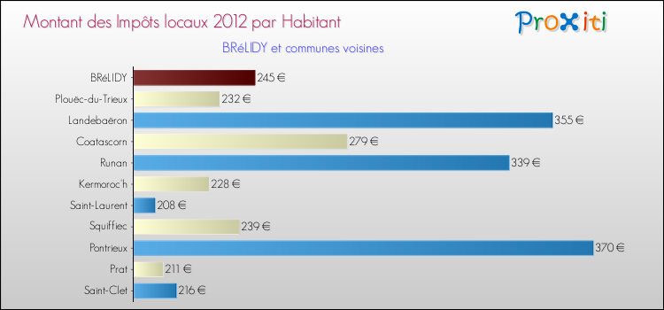Montant des impôts locaux par Habitant pour BRéLIDY et les communes proches Comparaison des impôts locaux par habitant pour BRéLIDY et les communes voisines