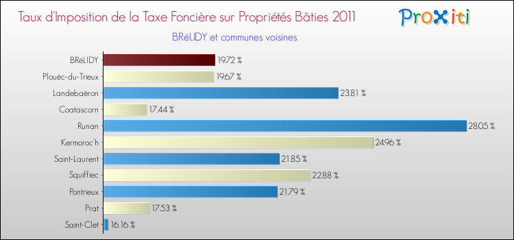 Taux d'imposition de la taxe foncière sur le bati 2011 pour BRéLIDY et les communes proches Comparaison des taux d'imposition de la taxe foncière sur le bati 2011 pour BRéLIDY et les communes voisines