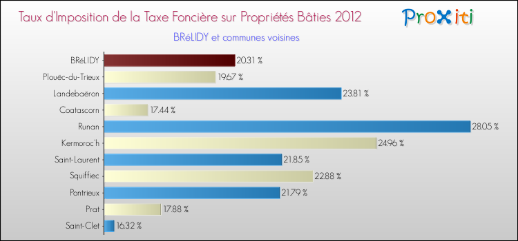 Taux d'imposition de la taxe foncière sur le bati 2012 pour BRéLIDY et les communes proches Comparaison des taux d'imposition de la taxe foncière sur le bati 2012 pour BRéLIDY et les communes voisines