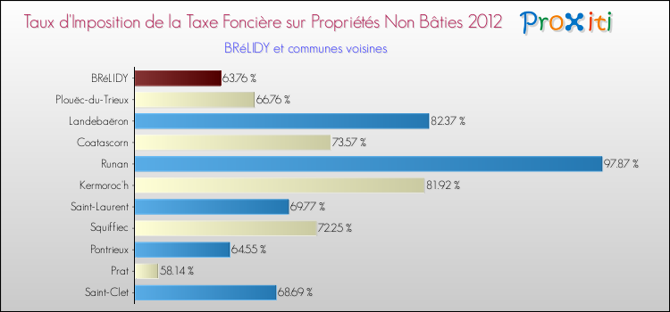 Taux d'imposition de la taxe foncière sur les immeubles et terrains non batis 2012 pour BRéLIDY et les communes proches Comparaison des taux d'imposition de la taxe foncière sur les immeubles et terrains non batis 2012 pour BRéLIDY et les communes voisines