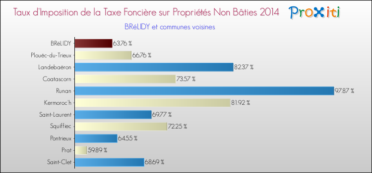 Taux d'imposition de la taxe foncière sur les immeubles et terrains non batis 2014 pour BRéLIDY et les communes proches Comparaison des taux d'imposition de la taxe foncière sur les immeubles et terrains non batis 2014 pour BRéLIDY et les communes voisines