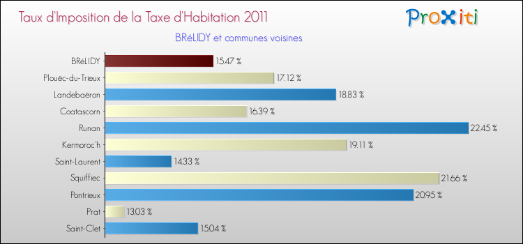 Taux d'imposition de la taxe d'habitation 2011 pour BRéLIDY et les communes proches Comparaison des taux d'imposition de la taxe d'habitation 2011 pour BRéLIDY et les communes voisines