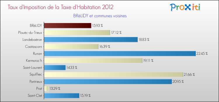 Taux d'imposition de la taxe d'habitation 2012 pour BRéLIDY et les communes proches Comparaison des taux d'imposition de la taxe d'habitation 2012 pour BRéLIDY et les communes voisines