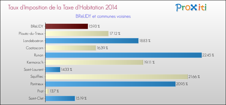 Taux d'imposition de la taxe d'habitation 2014 pour BRéLIDY et les communes proches Comparaison des taux d'imposition de la taxe d'habitation 2014 pour BRéLIDY et les communes voisines