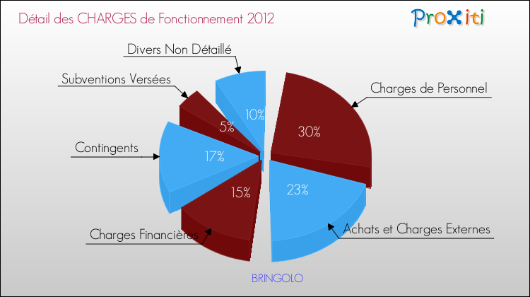 Décomposition des Charges de Fonctionnement 2012 de la commune de BRINGOLO Charges de Fonctionnement 2012 pour la commune de BRINGOLO