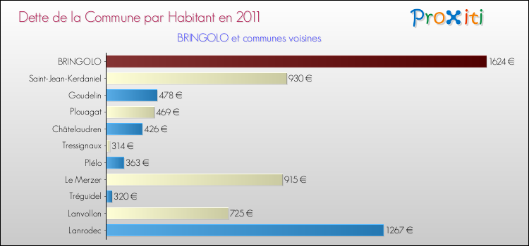 Dette par habitant de la commune en 2011 pour BRINGOLO et les communes proches Comparaison de la dette par habitant de la commune en 2011 pour BRINGOLO et les communes voisines