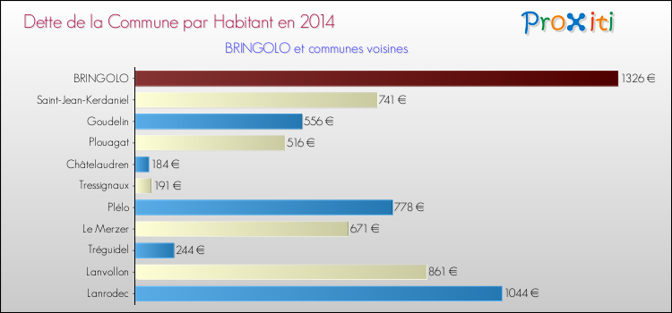 Dette par habitant de la commune en 2014 pour BRINGOLO et les communes proches Comparaison de la dette par habitant de la commune en 2014 pour BRINGOLO et les communes voisines