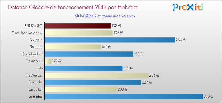 Montant des dotations globales de fonctionnement DGF par Habitant pour BRINGOLO et les communes proches Comparaison des des dotations globales de fonctionnement DGF par habitant pour BRINGOLO et les communes voisines