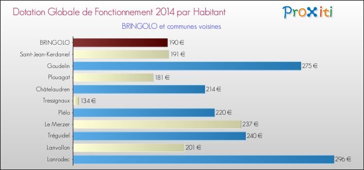Montant des dotations globales de fonctionnement DGF par Habitant pour BRINGOLO et les communes proches en 2014. Comparaison des des dotations globales de fonctionnement DGF par habitant pour BRINGOLO et les communes voisines en 2014.