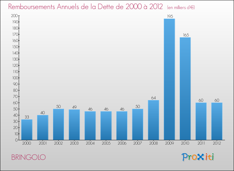 Evolution de l'annuité de la dette pour la commune de BRINGOLO de 2000 à 2012 Annuités de la dette pour BRINGOLO de 2000 à 2012