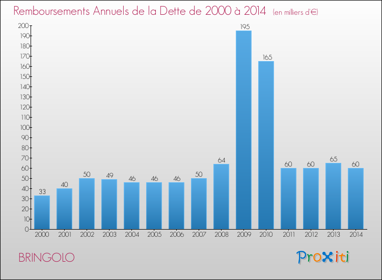 Evolution de l'annuité de la dette pour la commune de BRINGOLO de 2000 à 2014 Annuités de la dette pour BRINGOLO de 2000 à 2014