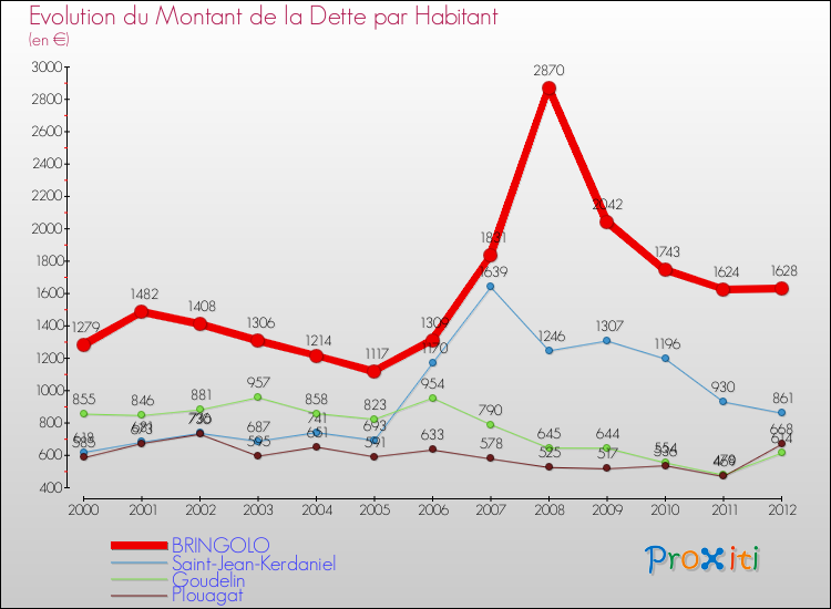 Evolution de la dette par habitant pour la commune de BRINGOLO et les communes proches de 2000 à 2012 Comparaison de la dette par habitant pour BRINGOLO et les communes voisines de 2000 à 2012