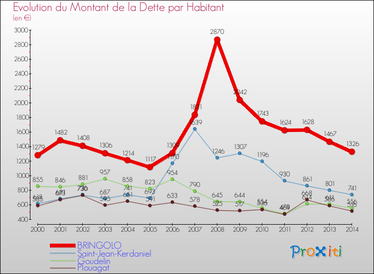 Evolution de la dette par habitant pour la commune de BRINGOLO et les communes proches de 2000 à 2014 Comparaison de la dette par habitant pour BRINGOLO et les communes voisines de 2000 à 2014