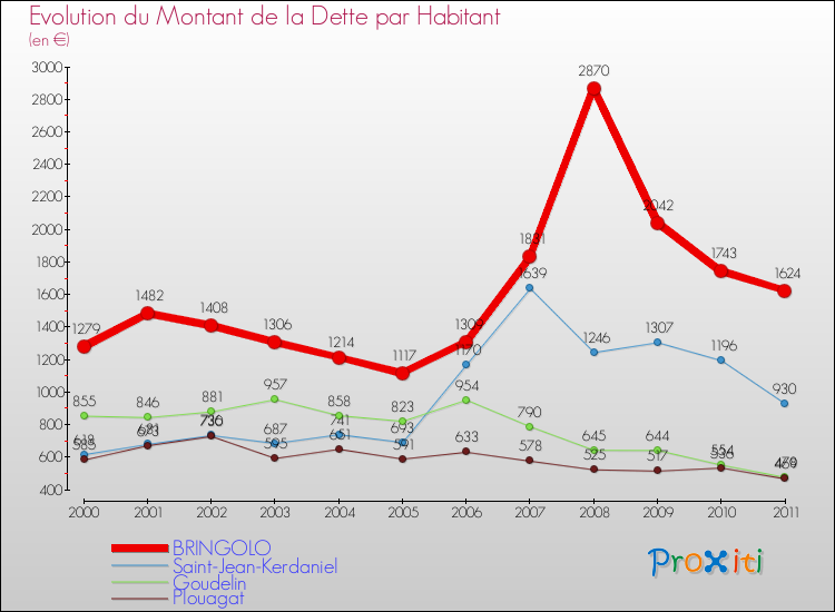 Evolution de la dette par habitant pour la commune de BRINGOLO et les communes proches Comparaison de la dette par habitant pour BRINGOLO et les communes voisines