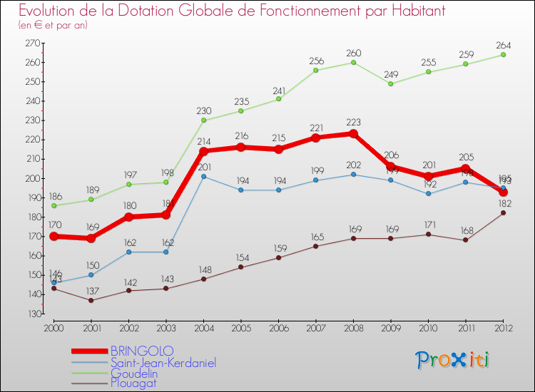 Evolution et montant de la dotation globale de fonctionnement par Habitant pour BRINGOLO et les communes proches Comparaison des dotations globales de fonctionnement par habitant pour BRINGOLO et les communes voisines