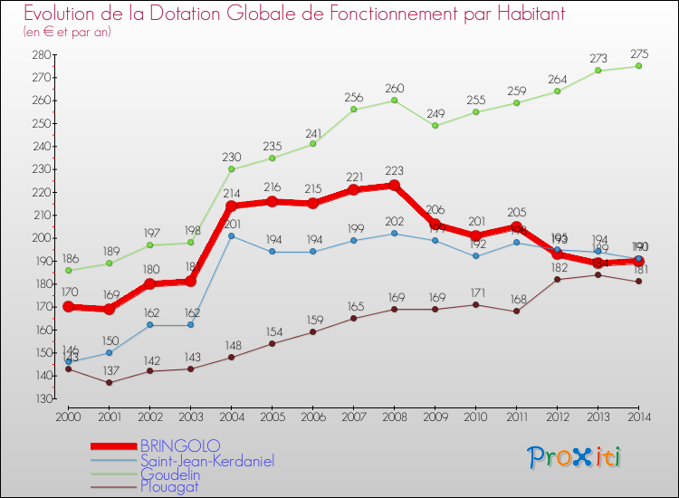 Evolution et montant de la dotation globale de fonctionnement par Habitant pour BRINGOLO et les communes proches de 2000 à 2014. Comparaison des dotations globales de fonctionnement par habitant pour BRINGOLO et les communes voisines de 2000 à 2014.