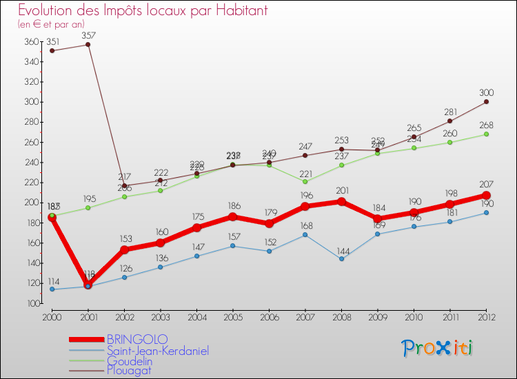 Evolution et montant des impôts locaux par Habitant pour BRINGOLO et les communes proches Comparaison des impôts locaux par habitant pour BRINGOLO et les communes voisines
