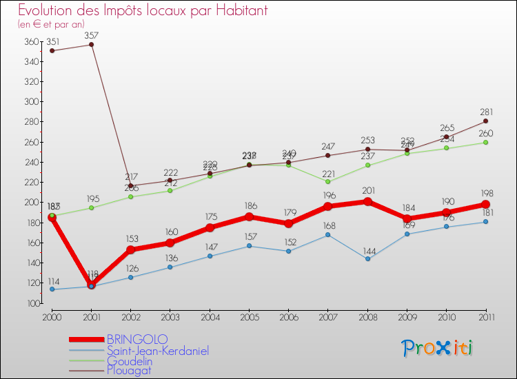 Evolution et montant des impôts locaux par Habitant pour BRINGOLO et les communes proches Comparaison des impôts locaux par habitant pour BRINGOLO et les communes voisines