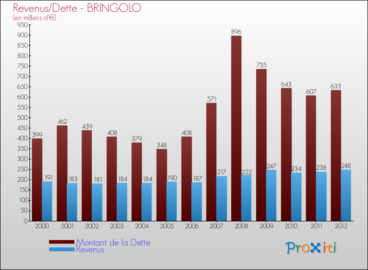 Evolution comparée de la dette et des revenus pour la commune de BRINGOLO de 2000 à 2012 Comparaison de la dette et des revenus pour BRINGOLO de 2000 à 2012