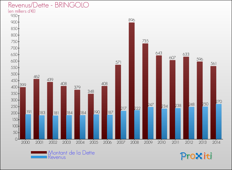 Evolution comparée de la dette et des revenus pour la commune de BRINGOLO de 2000 à 2014 Comparaison de la dette et des revenus pour BRINGOLO de 2000 à 2014