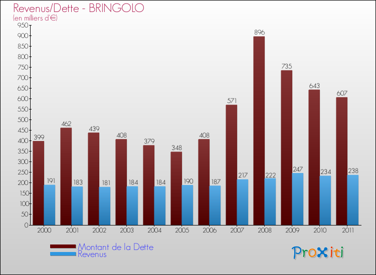 Evolution comparée de la dette et des revenus pour la commune de BRINGOLO de 2000 à 2011 Comparaison de la dette et des revenus pour BRINGOLO de 2000 à 2011