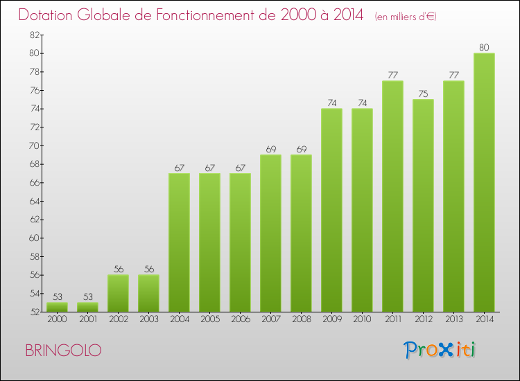 Evolution du montant de la Dotation Globale de Fonctionnement pour la commune de BRINGOLO de 2000 à 2014 Evolution du montant de la Dotation Globale de Fonctionnement pour BRINGOLO de 2000 à 2014
