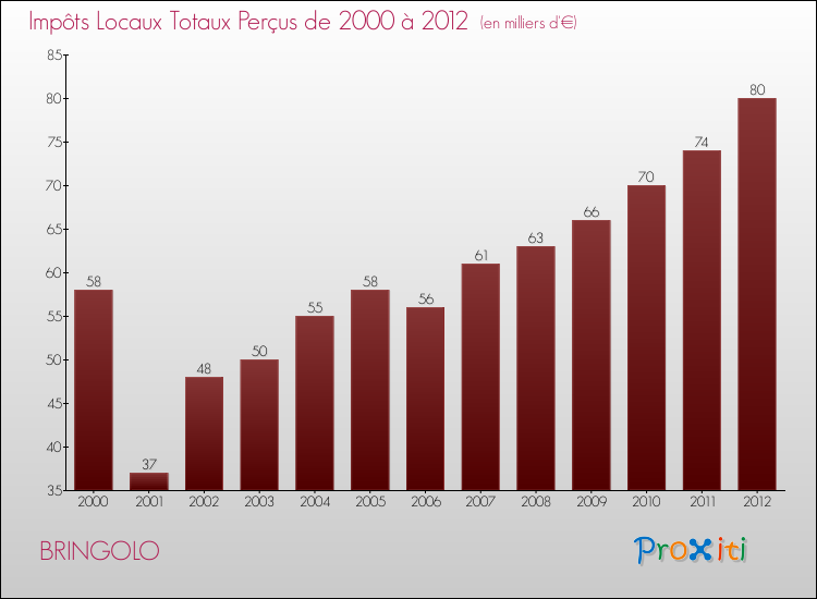 Evolution des Impôts Locaux pour la commune de BRINGOLO de 2000 à 2012 Evolution des Impôts Locaux pour BRINGOLO de 2000 à 2012