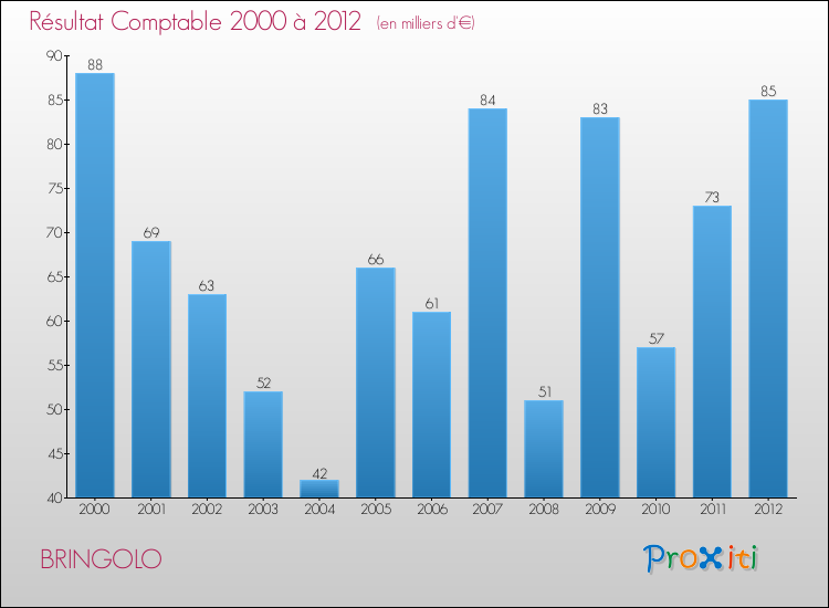Evolution du résultat comptable pour la commune de BRINGOLO de 2000 à 2012 Evolution du résultat comptable pour BRINGOLO de 2000 à 2012