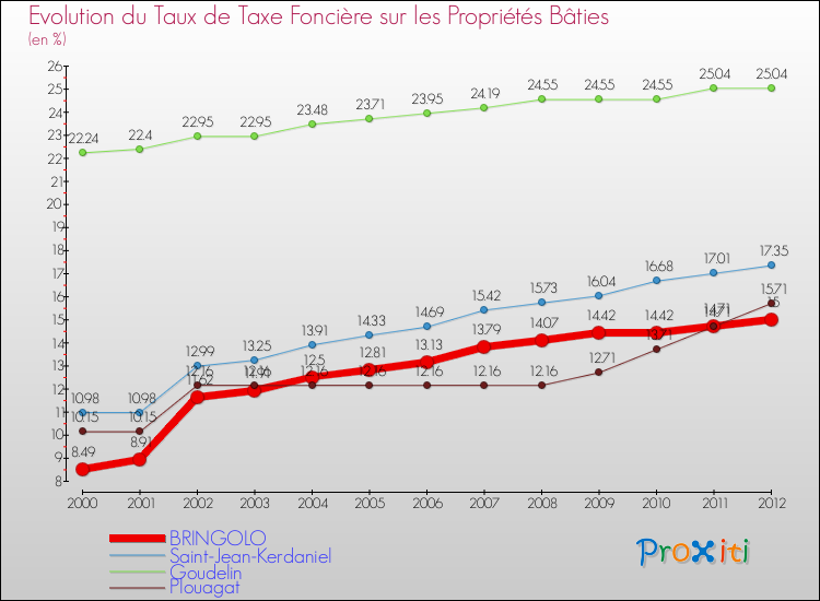 Evolution du taux de la taxe foncière sur le bati pour BRINGOLO et les communes proches de 2000 à 2012 Comparaison des taux de taxe foncière sur le bati pour BRINGOLO et les communes voisines de 2000 à 2012