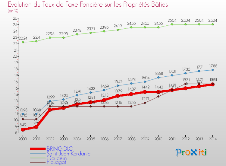 Evolution du taux de la taxe foncière sur le bati pour BRINGOLO et les communes proches de 2000 à 2014 Comparaison des taux de taxe foncière sur le bati pour BRINGOLO et les communes voisines de 2000 à 2014