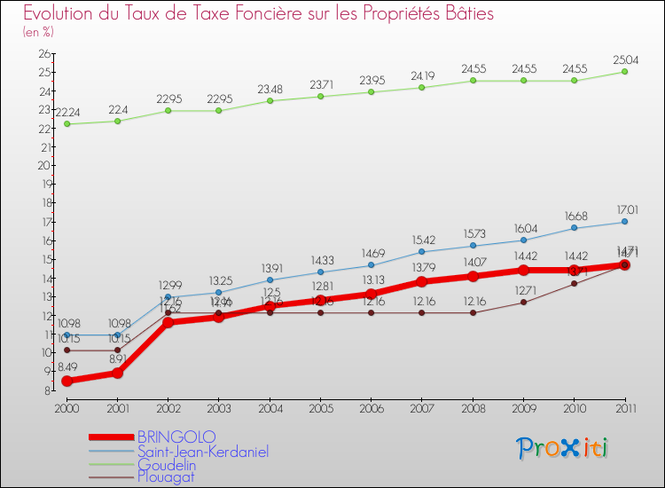Evolution du taux de la taxe foncière sur le bati pour BRINGOLO et les communes proches Comparaison des taux de taxe foncière sur le bati pour BRINGOLO et les communes voisines