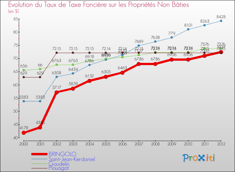 Evolution du taux de la taxe foncière sur les immeubles et terrains non batis pour BRINGOLO et les communes proches de 2000 à 2012 Comparaison des taux de la taxe foncière sur les immeubles et terrains non batis pour BRINGOLO et les communes voisines de 2000 à 2012
