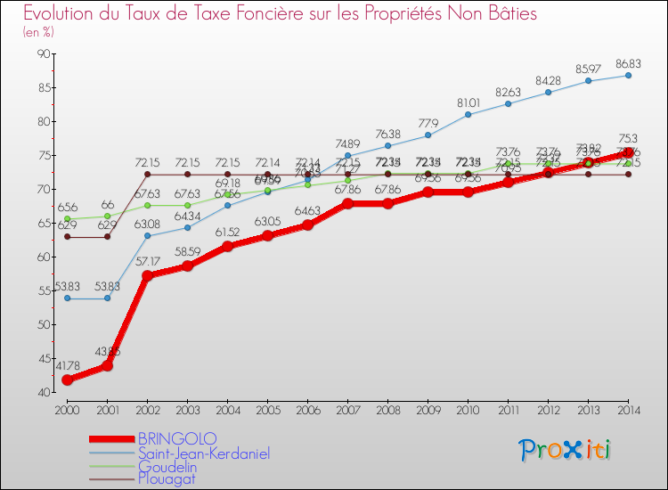 Evolution du taux de la taxe foncière sur les immeubles et terrains non batis pour BRINGOLO et les communes proches de 2000 à 2014 Comparaison des taux de la taxe foncière sur les immeubles et terrains non batis pour BRINGOLO et les communes voisines de 2000 à 2014