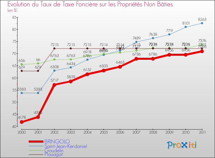Evolution du taux de la taxe foncière sur les immeubles et terrains non batis pour BRINGOLO et les communes proches Comparaison des taux de la taxe foncière sur les immeubles et terrains non batis pour BRINGOLO et les communes voisines