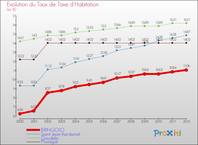 Evolution du taux de la taxe d'habitation pour BRINGOLO et les communes proches Comparaison des taux de la taxe d'habitation pour BRINGOLO et les communes voisines