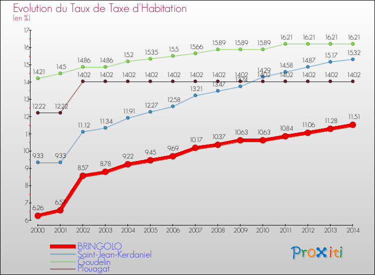 Evolution du taux de la taxe d'habitation pour BRINGOLO et les communes proches de 2000 à 2014 Comparaison des taux de la taxe d'habitation pour BRINGOLO et les communes voisines de 2000 à 2014