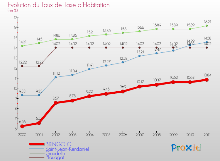 Evolution du taux de la taxe d'habitation pour BRINGOLO et les communes proches Comparaison des taux de la taxe d'habitation pour BRINGOLO et les communes voisines