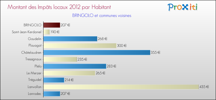 Montant des impôts locaux par Habitant pour BRINGOLO et les communes proches Comparaison des impôts locaux par habitant pour BRINGOLO et les communes voisines