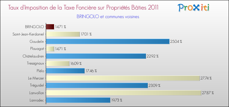 Taux d'imposition de la taxe foncière sur le bati 2011 pour BRINGOLO et les communes proches Comparaison des taux d'imposition de la taxe foncière sur le bati 2011 pour BRINGOLO et les communes voisines