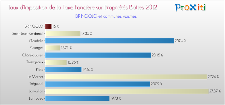 Taux d'imposition de la taxe foncière sur le bati 2012 pour BRINGOLO et les communes proches Comparaison des taux d'imposition de la taxe foncière sur le bati 2012 pour BRINGOLO et les communes voisines